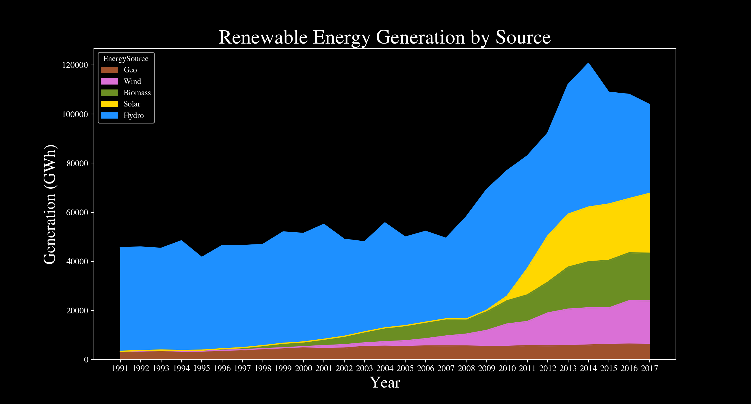 energy-generation