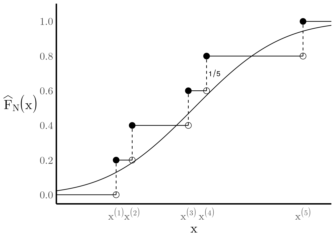 \label{fig:empirical}he true CDF can be approximated by a weighted sum of step functions.
