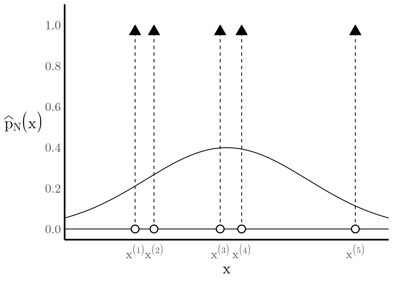 \label{fig:sample}The true PDF $\normal{0}{1}$ is being approximated by a weighted sum of Dirac-delta functions.